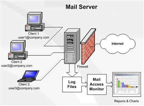Zimbra SMTP settings for Internal Mail .